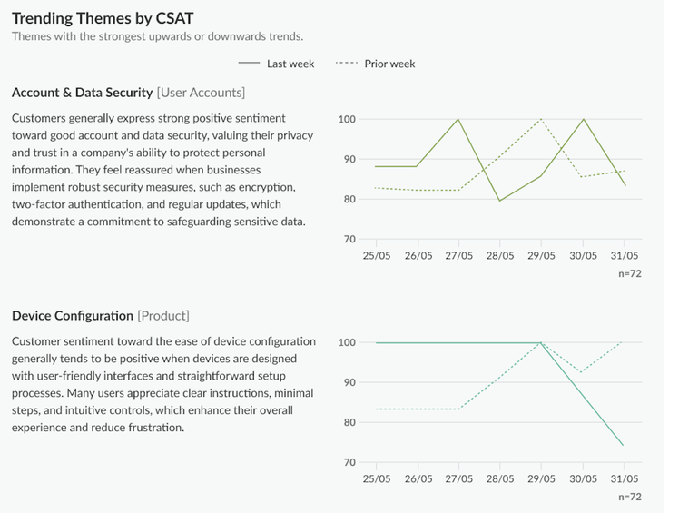 Trending Themes by CSAT