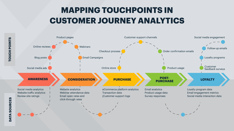 Customer journey map