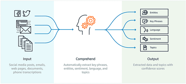 Amazon Comprehend text analytics software